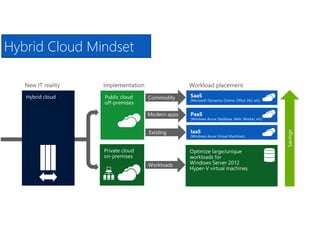 New IT Workload
Hybrid Cloud Mindset
 