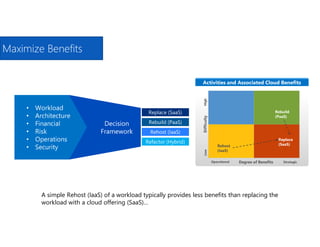 32 Evaluation Criteria Items
Based on 6 Evaluation Aspects
Maximize Benefits
A simple Rehost (IaaS) of a workload typically provides less benefits than replacing the
workload with a cloud offering (SaaS)…
 