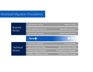Low-impact content High-impact content
Not cross-premises Cross-premises
No regulatory exposure Regulatory exposure
Not mission critical Mission critical
Low monitoring needs High monitoring needs
Custom app integration Packaged app integration
Medium database storage Large database storage
Workload Migration Precedence
 
