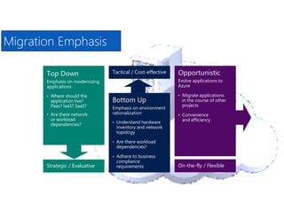 Top Down
Emphasis on modernizing
applications
• Where should the
application live?
Paas? IaaS? SaaS?
• Are there network
or workload
dependencies?
Bottom Up
Emphasis on environment
rationalization
• Understand hardware
inventory and network
topology
• Are there workload
dependencies?
• Adhere to business
compliance
requirements
Opportunistic
Evolve applications to
Azure
• Migrate applications
in the course of other
projects
• Convenience
and efficiency
Strategic / Evaluative
Tactical / Cost-effective
On-the-fly / Flexible
Migration Emphasis
 