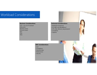 Business Considerations
•TCO – true cost of workload
•Redundant
•Business Critical
•Financial impact
•Dev
•Test
•New
Technical Considerations
• Workload architecture
• OS, Web, and DB platform?
• CPU, Disk, Memory requirements?
• Complexity
• Capacity
GRC Considerations
• SLA
• Compliance
• Sensitive data
• Performance
• Security
Workload Considerations
 