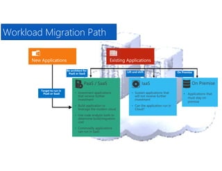 PaaS / SaaS
• Investment applications
that receive further
investment
• Build application to
leverage the modern cloud
• Use code analysis tools to
determine build/migration
cost
• Commodity applications
can run in SaaS
New ApplicationsNew Applications Existing ApplicationsExisting Applications
IaaS
• Sustain applications that
will not receive further
investment
• Can the application run in
Cloud?
Re-architect for
PaaS or SaaS
Re-architect for
PaaS or SaaS
Lift and shiftLift and shift
Target to run in
PaaS or SaaS
Target to run in
PaaS or SaaS
Workload Migration Path
On Premise
On PremiseOn Premise
• Applications that
must stay on
premise
 