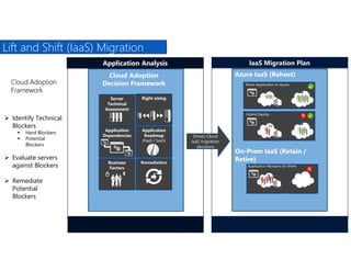 Application Analysis IaaS Migration Plan
Cloud Adoption
Framework
Cloud Adoption
Decision Framework
Server
Technical
Assessment
Application
Roadmap
(PaaS / SaaS)
Right sizing
Business
Factors
Remediation
Drives Cloud
IaaS migration
decisions
Azure IaaS (Rehost)
On-Prem IaaS (Retain /
Retire)
Hybrid Deploy

Move Application to Azure

Application Remains On-Prem
Application
Dependencies
 Identify Technical
Blockers
 Hard Blockers
 Potential
Blockers
 Evaluate servers
against Blockers
 Remediate
Potential
Blockers
Lift and Shift (IaaS) Migration
 