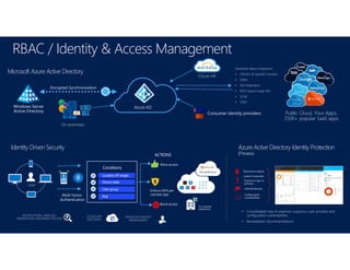 RBAC / Identity & Access Management
Microsoft Azure Active Directory
Consumer identity providers
Encrypted Synchronization
Azure AD
On-premises
Windows Server
Active Directory
Azure
Public Cloud, Your Apps,
2500+ popular SaaS apps
Public
cloud
Standards Bases Integration:
• OAuth2 & OpenID Connect
• SAML
• WS-Federation
• REST based Graph API
• SCIM
• FIDO
Cloud HR
Conditions
Allow access
Block access
ACTIONS
Enforce MFA per
user/per app
Location (IP range)
Device state
User group
User
Risk
Identity Driven Security
Multi Factor
Authentication
NOTIFICATIONS, ANALYSIS,
REMEDIATION, RISK-BASED POLICIES
CLOUD APP
DISCOVERY
PRIVILEGED IDENTITY
MANAGEMENT
Azure Active Directory Identity Protection
(Preview)
• Consolidated view to examine suspicious user activities and
configuration vulnerabilities
• Remediation recommendations
Brute force attacks
Leaked credentials
Infected devices
Suspicious sign-in
activities
Configuration
vulnerabilities
 
