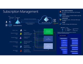 Subscription Management
Subscription trusts one directory
Microsoft Azure AD
Active Directory
User Groups
Apps Devices
Graph API
Roles
- Global Admin
- User Admin
- Etc.
Identity management &
Authentications
App Support
Team
Virtual Machine
Contributor and
Website Contributor
Development
Team
Virtual Machine
Contributor and
Website Contributor
Network & Security
Team
Virtual Network
Contributor and Virtual
Machine Contributor
Database Management
Team
SQL Server Contributor
and SQL Security
Manager
Dev
Subscription
Test
Subscription
Production
Subscriptions
Platform Team Owner
Storage & Backup
Team
Storage Account
Contributor
Partitions, Subscriptions, resource groups or resources.
Permissions Inherited downstream
ARM API
APPLICATION
Per application policy , Client type, (Native apps,
web apps)
OTHER
Location (IP Range), Risk Profile (future)
DEVICES
Is Domain Joined, Is Compliant, Platform type (IOS,
Android, Windows)
USER / GROUP ATTRIBUTES
User identity, Group memberships, Auth Strength
 Allow
 Enforce MFA
 Block
 