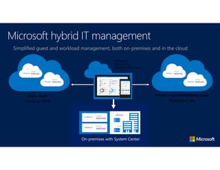 Private or hosted third-party cloud,
Rackspace, etc.
WINDOWS
WINDOWS
WINDOWS
WINDOWS
Public cloud
Azure or AWS
Simplified guest and workload management, both on-premises and in the cloud
Microsoft
Operations
Management Suite
On-premises with System Center
WINDOWS
HYPER-V
WINDOWS
VMWare
WINDOWS
 