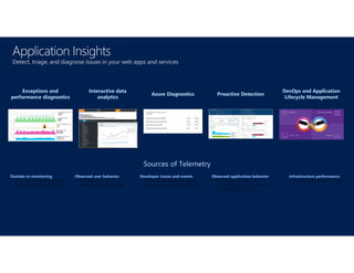 Detect, triage, and diagnose issues in your web apps and services
Outside-in monitoring
• URL pings and web tests from
16 global points of presence
Observed user behavior
• Real user monitoring for
deeper diagnostic insights
Developer traces and events
• Whatever the developer would
like to send to Application Insights
Observed application behavior
• No coding required – service
dependencies, queries, response
time, exceptions, logs, etc.
Infrastructure performance
• System performance counters
Sources of Telemetry
Exceptions and
performance diagnostics
Interactive data
analytics
Azure Diagnostics Proactive Detection
DevOps and Application
Lifecycle Management
 