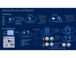 Backup, Recovery and Migration
Microsoft Azure
Azure VM Backup
RBAC
Mgmt
• Recover even deleted VMs
• RBAC limited initially
• Scheduled or ad-hoc backups
• Encrypted in-flight & at rest
• Can protect:
• Windows & Linux
• Microsoft Applications
• Retention up to 99 years
• Support matrix here
• Encrypted in-flight & at-rest
• On-demand compute
• Heterogeneous
• Scalable
• Powerful automation
• ExpressRoute or Public
Internet
Azure Backup
Recovery
Encrypted Backup
Azure
Backup Server
(D-D), (D-C) or (D-D-C)
VMware
Hyper-V
User Machine
MS Apps
RBAC
Mgmt
Microsoft Azure
Retention up to 99 years
Tape Replacement
• RBAC limited initially
• Scheduled or ad-hoc backups
• LRS or GRSBackup Vault
• Encrypted in-flight & at rest
• Can protect:
• Hyper-V & VMware
• Windows & Linux
• Microsoft Applications
• Client machines
• Retention up to 99 years
• Support matrix here
Public Internet
ExpressRoute
Public Peering
Health Monitor
Site A Site B
Orchestrated Recovery in case of outage
Site A Replication
Replication
Recovery
Microsoft Azure
Microsoft Azure
DR
Service Cloud
Storage
Microsoft Azure
DR
Service Cloud
Storage
RegionB
RegionA
Recovery
Recovery
Replication
Azure Site Recovery
Recovery
plan
Manage
Microsoft Azure
Disaster
Recovery
Datacenter
Extension
 