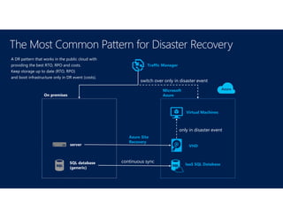 The Most Common Pattern for Disaster Recovery
On premises
SQL database
(generic)
IaaS SQL Database
Microsoft
Azure
Virtual Machines
continuous sync
server VHD
only in disaster event
Azure Site
Recovery
Traffic Manager
switch over only in disaster event
A DR pattern that works in the public cloud with
providing the best RTO, RPO and costs.
Keep storage up to date (RTO, RPO)
and boot infrastructure only in DR event (costs).
 