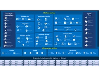 Platform Services
Infrastructure Services
Web
Apps
Mobile
Apps
API
Apps
Notification
Hubs
Hybrid
Cloud
Backup
StorSimple
Azure Site
Recovery
Import/Export
SQL
Database DocumentDB
Redis
Cache
Azure
Search
Storage
Tables
SQL Data
Warehouse
Azure AD
Health Monitoring
AD Privileged
Identity
Management
Operational
Analytics
Cloud
Services
Batch
RemoteApp
Service
Fabric
Visual Studio
Application
Insights
VS Team Services
Domain Services
HDInsight Machine
Learning Stream Analytics
Data
Factory
Event
Hubs
Data Lake
Analytics Service
IoT Hub
Data
Catalog
Security &
Management
Azure Active
Directory
Multi-Factor
Authentication
Automation
Portal
Key Vault
Store/
Marketplace
VM Image Gallery
& VM Depot
Azure AD
B2C
Scheduler
Xamarin
HockeyApp
Power BI
Embedded
SQL Server
Stretch Database
Mobile
Engagement
Functions
Cognitive Services Bot Framework Cortana
Security Center
Container
Service
VM
Scale Sets
Data Lake Store
BizTalk
Services
Service Bus
Logic
Apps
API
Management
Content
Delivery
Network
Media
Services
Media
Analytics
 
