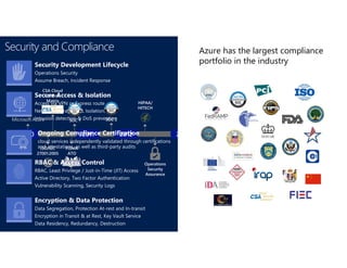 Operations
Security
Assurance
HIPAA/
HITECH
CJISSOC 1
201220112010
SOC 2
FedRAMP
P-ATO
FISMA
ATO
UK G-Cloud OFFICIAL
2013 2014 2015
ISO/IEC
27001:2005
CSA Cloud
Controls
Matrix
PCI DSS
Level 1
AU IRAP
Accreditation
Singapore
MCTS
ISO/IEC
27018
EU Data
Protection
Directive
CDSA
Security and Compliance
Secure Access & Isolation
Access via VPN or Express route
Network, Storage, SQL Isolation,
Intrusion detection & DoS prevention
RBAC & Access Control
RBAC, Least Privilege / Just-in-Time (JIT) Access
Active Directory, Two Factor Authentication
Vulnerability Scanning, Security Logs
Security Development Lifecycle
Operations Security
Assume Breach, Incident Response
Encryption & Data Protection
Data Segregation, Protection At-rest and In-transit
Encryption in Transit & at Rest, Key Vault Service
Data Residency, Redundancy, Destruction
Ongoing Compliance Certification
cloud services independently validated through certifications
and attestations, as well as third-party audits
Azure has the largest compliance
portfolio in the industry
 