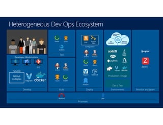Heterogeneous Dev Ops Ecosystem
Build
Test
Deploy Environments Monitor and Learn
Processes
Dev / Test
Production / Stage
Develop
Configuration
 