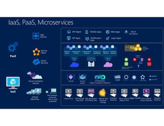 IaaS, PaaS, Microservices
Virtual
Machines
VM ScaleSets
Autoscale
VMs for high
availability
IaaS
PaaS
App
Service
Azure Container
Service
Docker
Swarm
Orchestration
Swarm Compose, Marathon
DC/OS
Cloud
Services
Service
Fabric
Other
Clouds
On Premises
Private cloud
Public
Cloud
 
