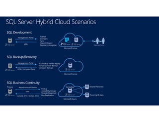SQL Server Hybrid Cloud Scenarios
SQL Development
Publish
Compare
Sync
Import / Export
Register / Unregister
Management Portal
VPN Dispersed Teams
Microsoft Azure
SQL Backup/Recovery
SQL Backup tool for legacy
Manual Console Backup
Managed Backups
Management Portal
VPN / Encrypted Data
Microsoft Azure
SQL Business Continuity
Primary SecondaryAsynchronous Commit
Console 2014 / Scripts 2012
VPN
Backup
Availability Groups
Periodic Snapshots
Geo Replication
Disaster Recovery
Powering BI Apps
Microsoft Azure
 