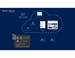 Web Apps
Azure AD Application
Proxy Connectors
HTTP LOB App
Windows Server AD/ADFS
Multiforest
DirSync/AADSync/password writeback
On Premise User Remote User
Azure AD Premium
Azure Right
Management Service
Cloud App Discovery
Custom sing-on
experience
Users see and launch
cloud apps
Developer
Develop secure cloud apps
Using ADAL and Graph API
 