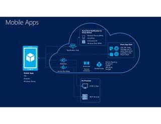Mobile Apps
Mobile Apps
iOS
Android
Windows Phone
Websites
Service Bus Relay
HTML 5 App
WCF Services
On Premises
Notification Hub
Autoscale
Service
Instances
Store App Data
SQL DB, Table
Storage and 3rd
party data stores
available in the
Azure Store
Authenticate
Active Directory,
Facebook,
Twitter,
Microsoft,
Google
Send Push Notification to
Every Device
Windows Phone (MPNS)
iOS (APNS)
Android (GCM)
Windows Store (WNS)
 