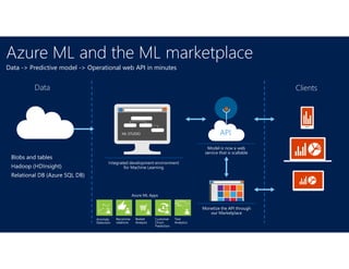 APIML STUDIO
Data -> Predictive model -> Operational web API in minutes
Recomme
ndations
Basket
Analysis
Customer
Churn
Prediction
Text
Analytics
Anomaly
Detection
Azure ML Apps
 