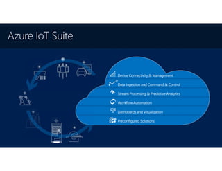 Azure IoT Suite
 