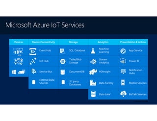 Devices Device Connectivity Storage Analytics Presentation & Action
Event Hub SQL Database
Machine
Learning
App Service
IoT Hub
Table/Blob
Storage
Stream
Analytics
Power BI
Service Bus DocumentDB HDInsight
Notification
Hubs
External Data
Sources
3rd party
Databases
Data Factory Mobile Services
Data Lake* BizTalk Services
{ }
(*) service in Preview
 