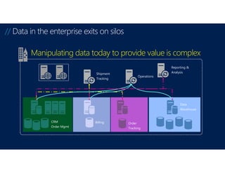 // Data in the enterprise exits on silos
CRM
Order Mgmt
Billing Order
Tracking
Data
Warehouse
Shipment
Tracking
Operations
Reporting &
Analysis
Manipulating data today to provide value is complex
 