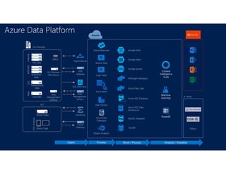 Azure Data Platform
VPN
Gateway
Cloud
Gateway
EventHub
ExpressRoute
SQL Data Sync
Data
Management
Service
Data Factory
Logic Apps
Virtual Machines
Worker Role
Stream Analytics
Azure Data
Catalogue
Azure Batch
On-Premises
VPN Device
On-Premises
File Data
IOT
Transactional
Data
HadoopSQL
Device Data
Log Data
Apps
Stream Data
iOS/Android
MPLS
Enterprise
Data
MPP/APS
Data
Management
Gateway
DocDB
storage blob
storage table
storage queue
MySQL Database
Azure SQL Data
Warehouse
HDInsight (Hadoop)
Azure Data Lake
Azure SQL Database
3rd Party
Others
Machine
Learning
PowerBI
Cortana
Intelligence
Suite
 