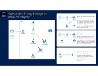 Competitive Pricing Intelligence
Rental car company Manage rate reference data with two daily
jobs:
(1) Stream Analytics job writes latest rate
per product to SQL DB stage table daily.
(2a) Daily Data Factory job runs SQL DB
stored proc to upsert stage to target
master table, then (2b) exports master rate
table to csv in Blob Storage, replacing
previous (yesterday’s) copy.
Rate change detection in continuously
running job:
Another Stream Analytics job joins Event
Hub stream to rate reference data (csv)
from Blob Storage to detect whether each
incoming quote is a rate change. Only rate
changes are written to rate change table in
same SQL DB. PowerBI displays time-series
of changes for real-time monitoring.
Predict competitor reaction rate changes
by time and magnitude ($):
SQL query calculates elapsed times
between our and competitor’s changes.
Export csv for Azure ML.
Build and deploy predictive ML model in
Azure ML.
 