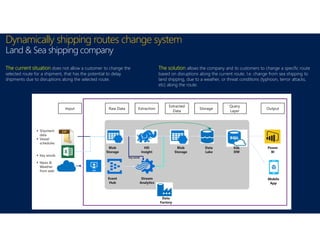 Dynamically shipping routes change system
Land & Sea shipping company
Blob
Storage
HD
Insight
Blob
Storage
Data
Lake
SQL
DW
Power
BI
Data
Factory
Input Raw Data Extraction
Extracted
Data
Storage
Query
Layer
Output
 Shipment
data
 Vessel
schedules
 Key words
 News &
Weather
from web
Event
Hub
Stream
Analytics
Key words
Mobile
App
The current situation does not allow a customer to change the
selected route for a shipment, that has the potential to delay
shipments due to disruptions along the selected route.
The solution allows the company and its customers to change a specific route
based on disruptions along the current route. I.e. change from sea shipping to
land shipping, due to a weather, or threat conditions (typhoon, terror attacks,
etc) along the route.
 