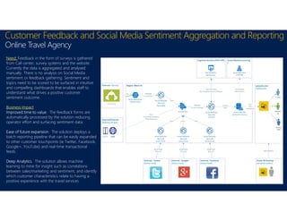 Need: Feedback in the form of surveys is gathered
from Call center, survey systems and the website.
Currently the data is aggregated and analysed
manually. There is no analysis on Social Media
sentiment or feedback gathering. Sentiment and
topics need to be scored to be surfaced in intuitive
and compelling dashboards that enables staff to
understand what drives a positive customer
sentiment outcome.
Business Impact
Improved time to value. The feedback forms are
automatically processed by the solution reducing
operator effort and surfacing sentiment data.
Ease of future expansion. The solution deploys a
batch reporting pipeline that can be easily expanded
to other customer touchpoints (ie Twitter, Facebook,
Google+, YouTube) and real-time transactional
feeds.
Deep Analytics. The solution allows machine
learning to mine for insight such as correlations
between sales/marketing and sentiment, and identify
which customer characteristics relate to having a
positive experience with the travel services.
Customer Feedback and Social Media Sentiment Aggregation and Reporting
Online Travel Agency
 