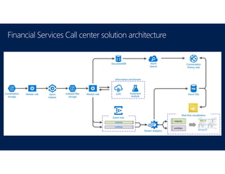 Financial Services Call center solution architecture
 