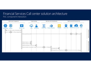 Financial Services Call center solution architecture
PoC component interaction
 