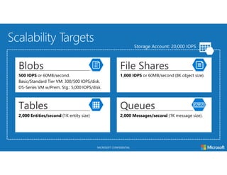MICROSOFT CONFIDENTIAL
Blobs
500 IOPS or 60MB/second.
Basic/Standard Tier VM: 300/500 IOPS/disk.
DS-Series VM w/Prem. Stg.: 5,000 IOPS/disk.
File Shares
1,000 IOPS or 60MB/second (8K object size).
Tables
2,000 Entities/second (1K entity size)
Queues
2,000 Messages/second (1K message size).
 