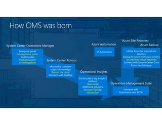 How OMS was born
System Center Operations Manager
Management packs
Product/Custom
Knowledgebase
System Center Advisor
Runs in the cloud Operational Insights
New portal
Stronger OpsMgr
connection
Azure Automation
Azure Site Recovery
Azure Backup
Backup to Azure from your existing
on premises virtual machines
Operations Management Suite
 