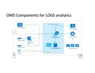 OMS Components for LOGS analytics
 