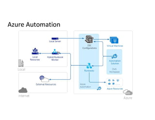 Azure Automation
 