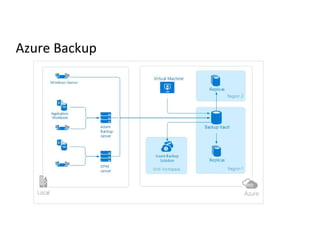 Azure Backup
 