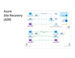 Azure
Site Recovery
(ASR)
 