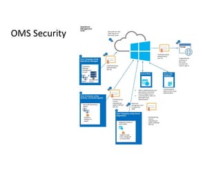 OMS Security
 