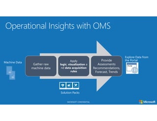 MICROSOFT CONFIDENTIAL
Gather raw
machine data
Apply
logic, visualization a
nd data acquisition
rules
Provide
Assessments
Recommendations,
Forecast, Trends
Machine Data
Solution Packs
Explore Data from
the Portal
 