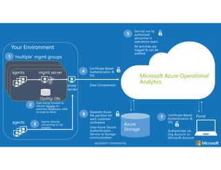 MICROSOFT CONFIDENTIAL
Microsoft Azure Operational
Analytics
Portal
Your Environment
‘multiple’ mgmt groups
 