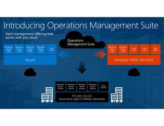 Introducing Operations Management Suite
SaaS management offering that
works with any cloud
Private clouds
(Azure Stack, Hyper-V, VMware, OpenStack)
Windows
Server
(Guest)
Windows
Server
(Guest)
Windows
Server
(Guest)
Windows
Server
(Guest)
Linux
(Guest)
Operations
Management Suite
 