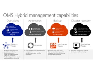 OMS Hybrid management capabilities
• Azure and third-party cloud
operations monitoring
• Cloud workload and
virtual machine monitoring
• Office 365 monitoring
• DevOps integration and cloud-
based application monitoring
• Backup in Azure or to Azure
• App-consistent recovery points
• Integrated workflows for backup,
recovery, and monitoring
• Azure and third-party cloud workflow
management
• Rich automation and workflow
consistency
• Replication and recovery to Azure
• Continuous health monitoring
 