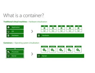 What is a container?
Traditional virtual machines = hardware virtualization
VM VM VM VM VM
…
Containers = Operating system virtualization
CONTAINER CONTAINER CONTAINER CONTAINER CONTAINER
…
OS
 
