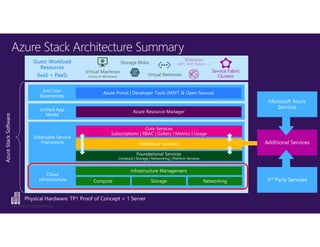 MICROSOFT CONFIDENTIAL
Cloud
Infrastructure
Extensible Service
Framework
End User
Experiences
Guest Workload
Resources
(IaaS + PaaS)
Unified App
Model
Virtual Machines
(Linux or Windows)
Websites
(.NET, PHP, Python … )
Virtual Networks
Service Fabric
Clusters
Storage Blobs
 