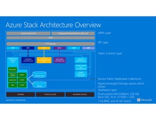 MICROSOFT CONFIDENTIAL
ARM Layer
RP Layer
Fabric Control Layer
Hardware Layer
Dual socket Intel E2660v4, 256 GB,
Boot SSD, 10 or 12 HDD + SSD
1 Gb BMC and 10 Gb Switch
Service Fabric Replicated Collections
Azure Stack Architecture Overview
Hyperconverged Storage spaces direct
cluster
 