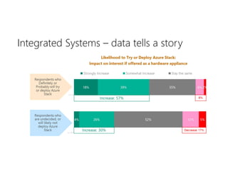 Integrated Systems – data tells a story
 