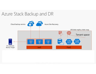 Azure Infrastructure
IaaS PaaS
Admin spaceExternal
File Share
A
On-premises
Backup Target
Tenant space
Cloud backup service Azure Site Recovery
LRS blob replica, blob snap
 