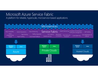 A platform for reliable, hyperscale, microservice-based applications
Azure
Windows
Server
Linux
Hosted Clouds
Windows
Server
Linux
Private Clouds
Windows
Server
Linux
Microservices
Actor
programming
model
Service FabricHigh Availability
Hyper-Scaling
Hybrid Operations
High Density Rolling Upgrades
Stateful services
Low Latency
Fast startup &
shutdown
Container Orchestration
& lifecycle management
Auto Replication &
Failover
Load balancing
Self-healingData Partitioning
Automated Rollback
Health Monitoring
Placement
Constraints
 