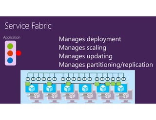 Application
Manages deployment
Manages scaling
Manages updating
Manages partitioning/replication
 