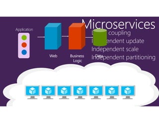 MicroservicesApplication
Loose coupling
Independent update
Independent scale
Independent partitioningBusiness
Logic
Web Data
 