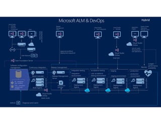 Build Agents
Build Controller
Continuous integration
buildmachines
Software configuration
management
Git - distributed
‘p2p’ workflow
TFVC - centralized
‘working copy’
workflow
Release Management
Server
Team Foundation Server
developmentand
testingclients
Visual Studio
• Ultimate
• Premium
• Professional other
TFS proxy
firewall
internal
remote
external
Release management
Release
Management
Client
X
Deployment
Agents
targetmachines
integration
environment
integration testing
deployment
package
Deployment
Agents
targetmachines
user acceptance
testing environment
acceptance testing
Visual Studio
• Test Professional
Visual Studio
Online
Deployment
Agents
targetmachines
staging environment
staging
Deployment
Agents
targetmachines
production
environment
production
Visual Studio
Online
Visual Studio
• Ultimate
[elastic build]
[load test]
System Center
Operations
Manager Client
Monitor
{new features}
Diagnose (and Learn){defects}
{approval workflow}
{deployment sequence}
Hybrid
Application
Insights
Web
Visual Studio
Online
(usage)
performance
availability
(only for public
facing/exposed
web applications)
laaS laaS laaS
Microsoft ALM & DevOps
 